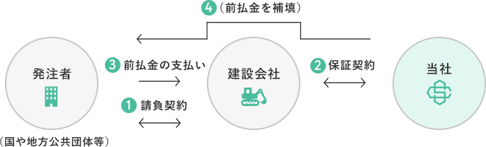 公共工事前払金保証