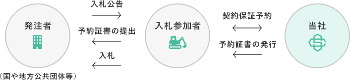 公共工事契約保証予約(入札ボンド)